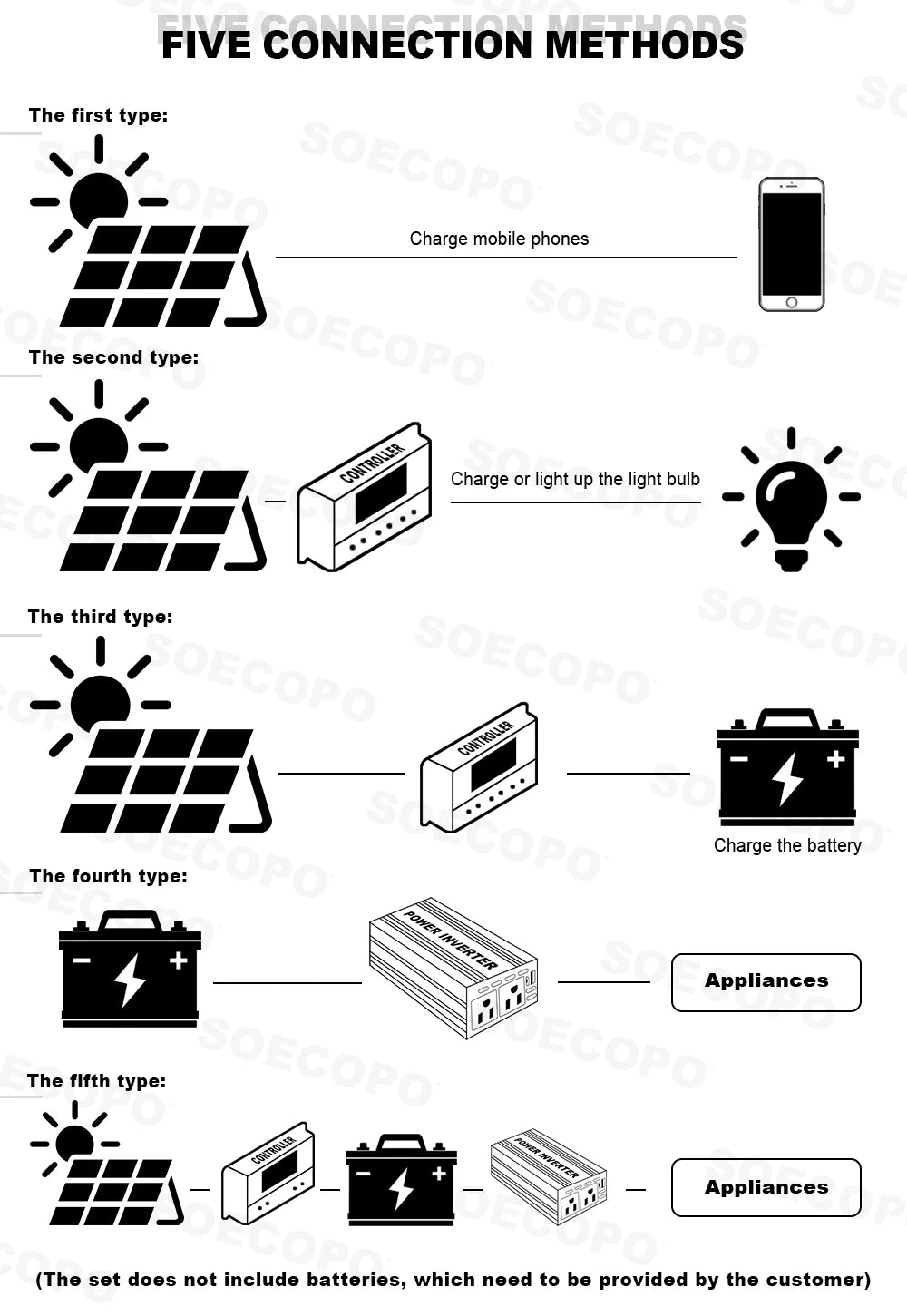 6000W Solar System Complete Kit 12V To 110V/220V 100A Controller 200W Panel Off-Grid Inverter System for Home/Camping Backup